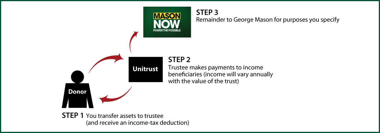 Charitable Remainder Unitrust Thumbnail