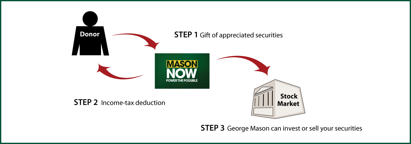 Gifts of Appreciated Securities Diagram. Description of image is listed below. Gifts of Appreciated Securities Diagram. Description of image is listed below.