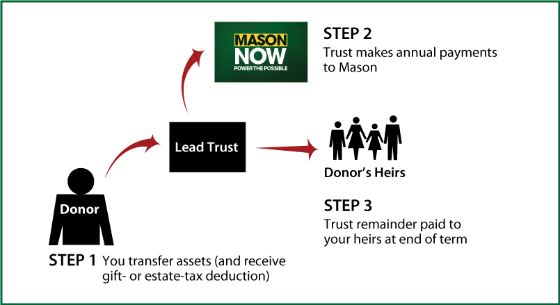 Nongrantor Lead Trust Thumbnail
