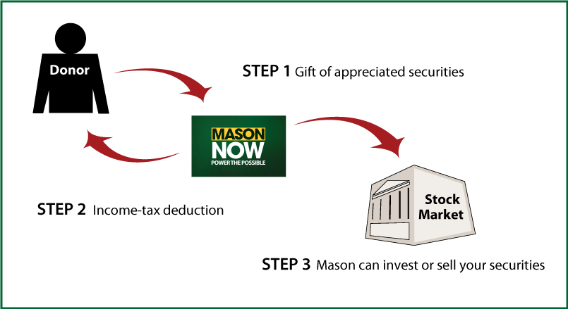 Gifts of Appreciated Securities Diagram. Description of image is listed below.