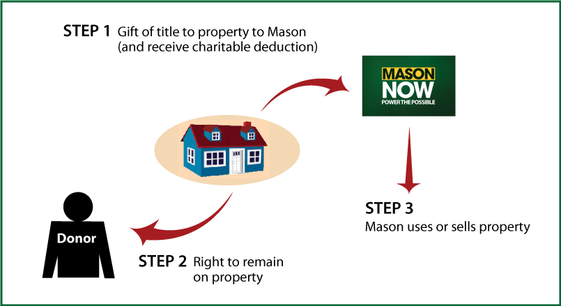 Gift of Personal Residence or Farm with Retained Life Estate Thumbnail