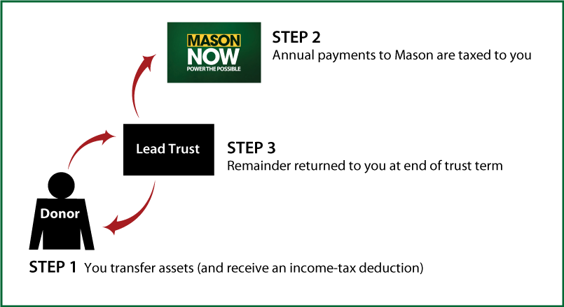 Grantor Lead Trust Thumbnail