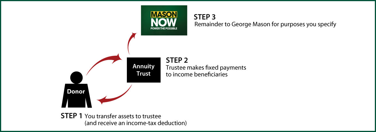 Charitable Remainder Annuity Trust Thumbnail