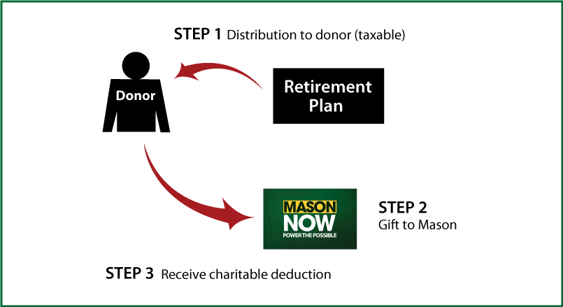 Gifts from Retirement Plans During Life Thumbnail