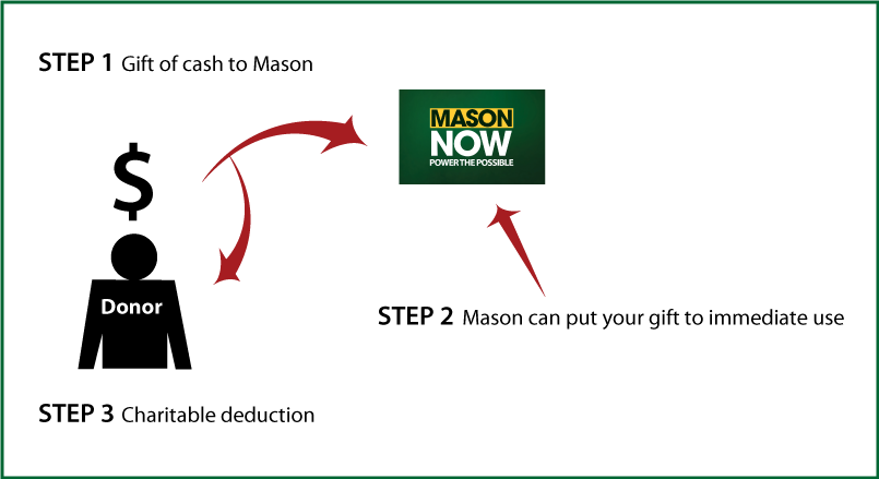 Cash, Checks, and Credit Cards Diagram. Description of image is listed below.