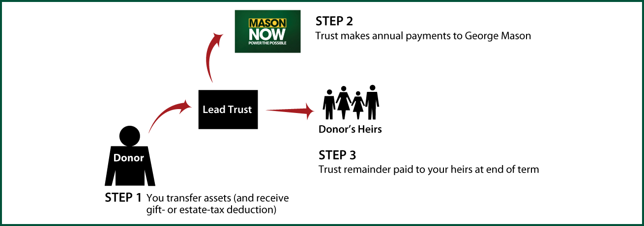 Nongrantor Lead Trust Thumbnail