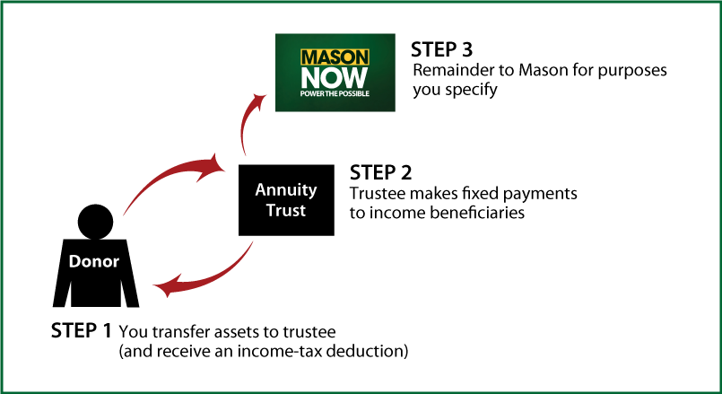 Charitable Remainder Annuity Trust Thumbnail