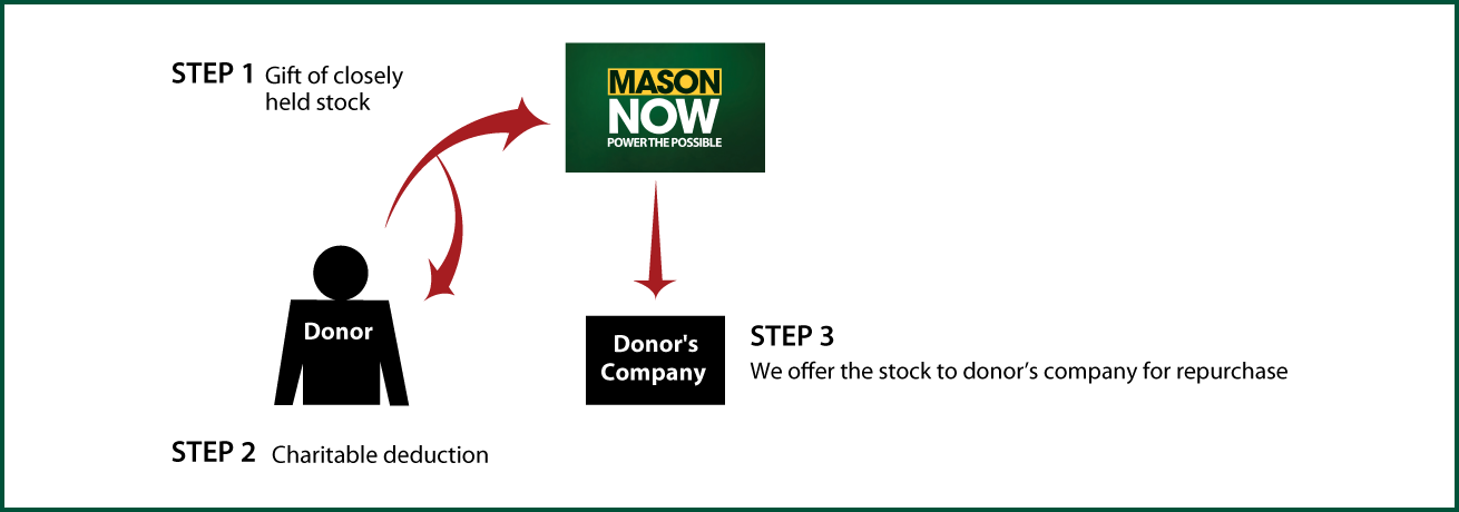Closely Held Business Stock Diagram. Description of image is listed below. Closely Held Business Stock Diagram. Description of image is listed below.