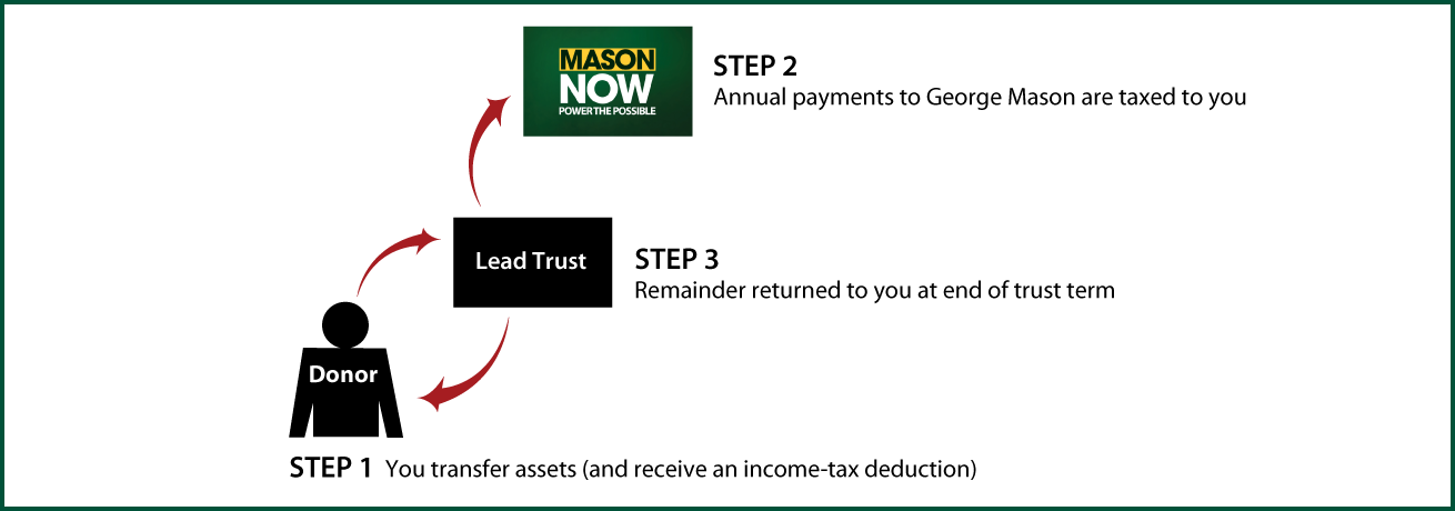 Grantor Lead Trust Thumbnail