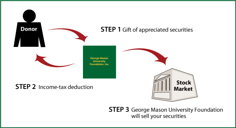 Gifts of Appreciated Securities Diagram. Description of image is listed below.