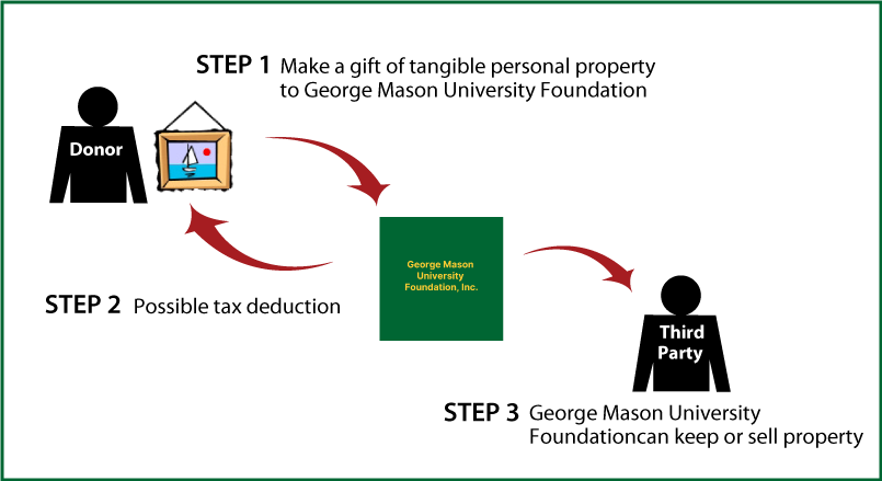 Tangible Personal Property Diagram. Description of image is listed below.